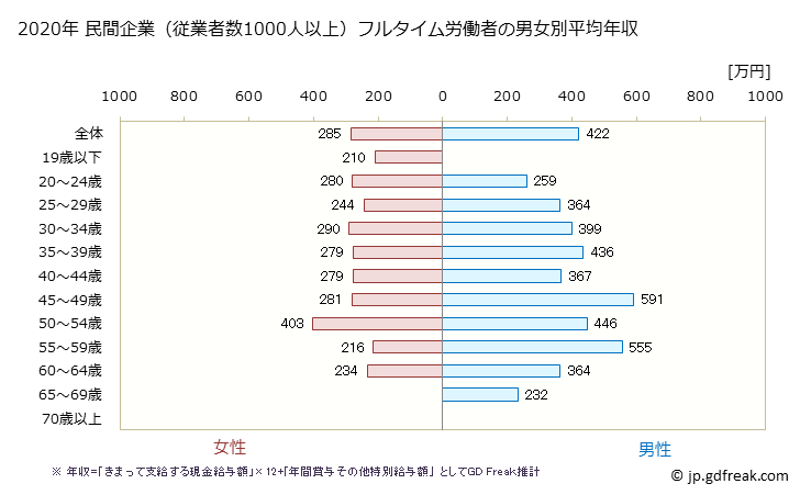 グラフ 年次 宮崎県の平均年収 (小売業の常雇フルタイム) 民間企業（従業者数1000人以上）フルタイム労働者の男女別平均年収