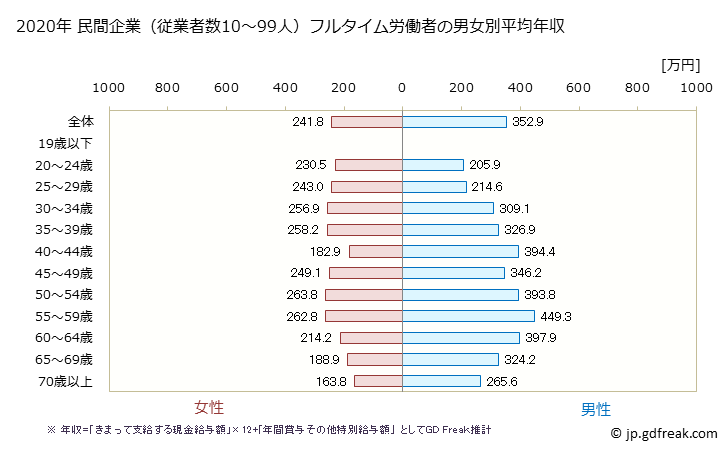 グラフ 年次 宮崎県の平均年収 (小売業の常雇フルタイム) 民間企業（従業者数10～99人）フルタイム労働者の男女別平均年収
