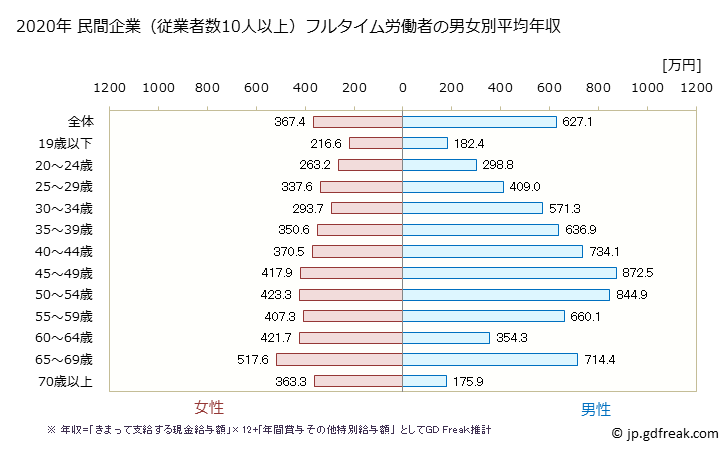 グラフ 年次 宮崎県の平均年収 (金融業・保険業の常雇フルタイム) 民間企業（従業者数10人以上）フルタイム労働者の男女別平均年収