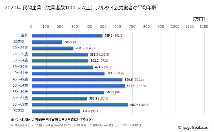 グラフ 年次 宮崎県の平均年収 (金融業・保険業の常雇フルタイム) 民間企業（従業者数1000人以上）フルタイム労働者の平均年収