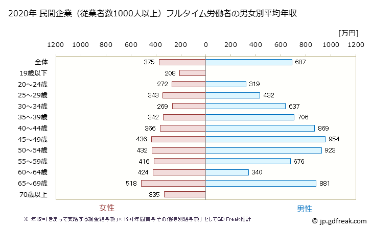 グラフ 年次 宮崎県の平均年収 (金融業・保険業の常雇フルタイム) 民間企業（従業者数1000人以上）フルタイム労働者の男女別平均年収