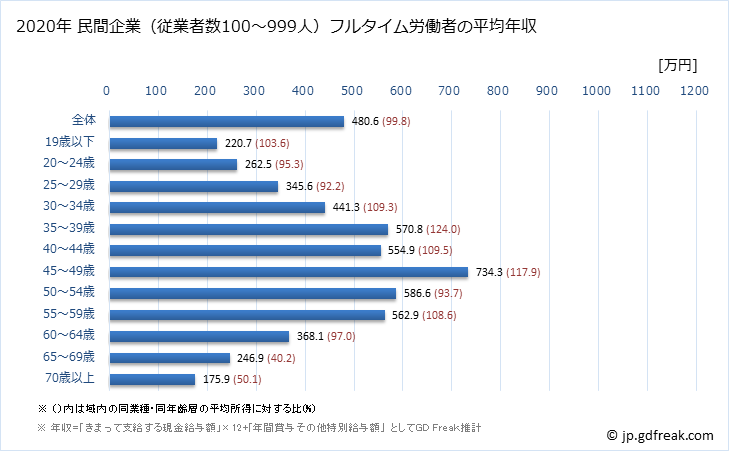 グラフ 年次 宮崎県の平均年収 (金融業・保険業の常雇フルタイム) 民間企業（従業者数100～999人）フルタイム労働者の平均年収
