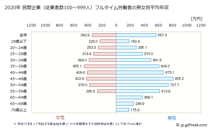 グラフ 年次 宮崎県の平均年収 (金融業・保険業の常雇フルタイム) 民間企業（従業者数100～999人）フルタイム労働者の男女別平均年収