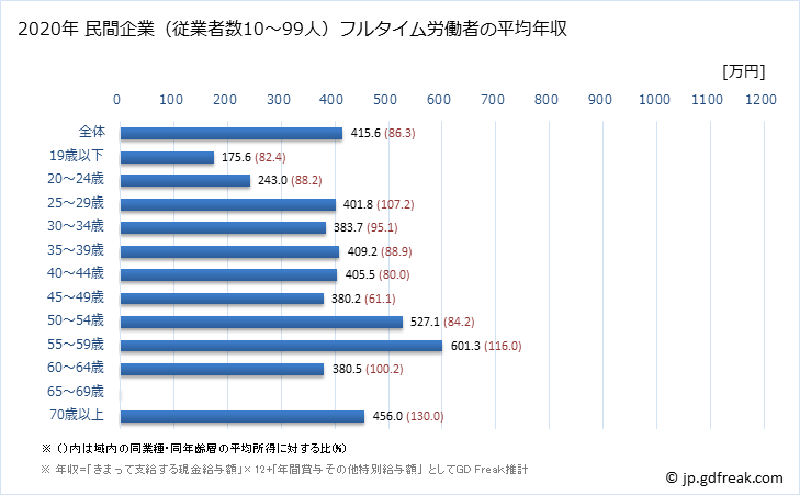 グラフ 年次 宮崎県の平均年収 (金融業・保険業の常雇フルタイム) 民間企業（従業者数10～99人）フルタイム労働者の平均年収