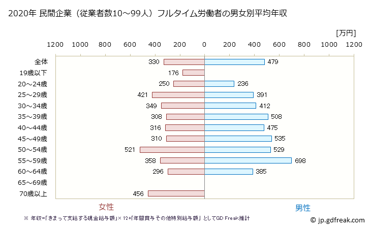 グラフ 年次 宮崎県の平均年収 (金融業・保険業の常雇フルタイム) 民間企業（従業者数10～99人）フルタイム労働者の男女別平均年収