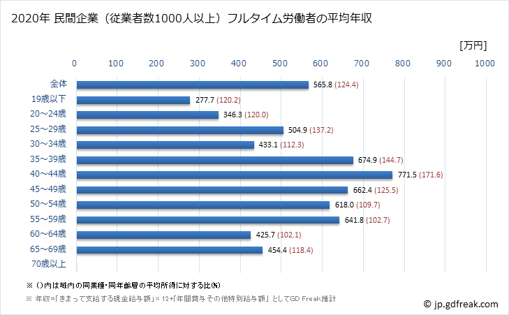 グラフ 年次 宮崎県の平均年収 (学術研究・専門・技術サービス業の常雇フルタイム) 民間企業（従業者数1000人以上）フルタイム労働者の平均年収