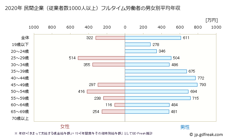 グラフ 年次 宮崎県の平均年収 (学術研究・専門・技術サービス業の常雇フルタイム) 民間企業（従業者数1000人以上）フルタイム労働者の男女別平均年収