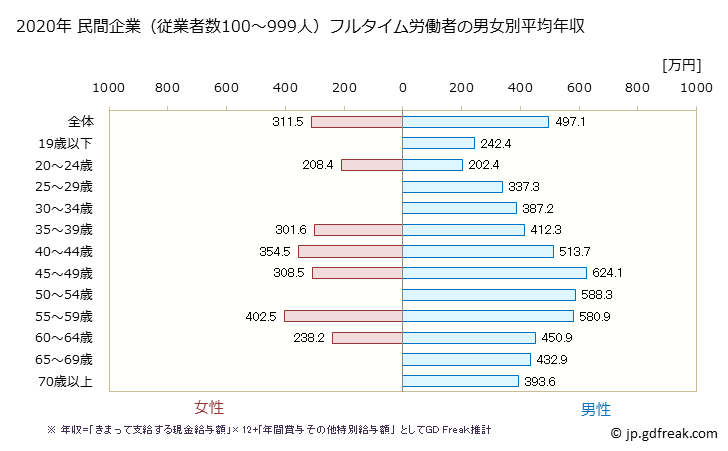 グラフ 年次 宮崎県の平均年収 (学術研究・専門・技術サービス業の常雇フルタイム) 民間企業（従業者数100～999人）フルタイム労働者の男女別平均年収