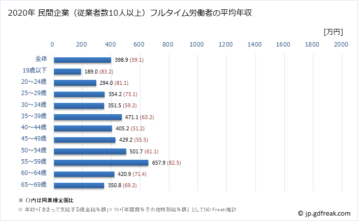 グラフ 年次 宮崎県の平均年収 (専門サービス業（他に分類されないものの常雇フルタイム) 民間企業（従業者数10人以上）フルタイム労働者の平均年収