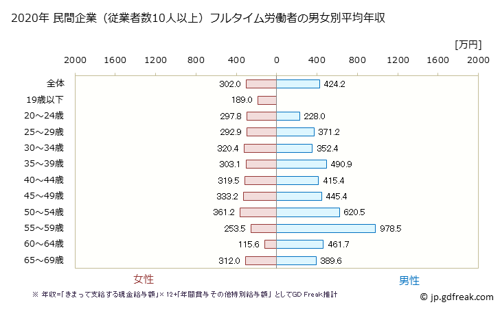 グラフ 年次 宮崎県の平均年収 (専門サービス業（他に分類されないものの常雇フルタイム) 民間企業（従業者数10人以上）フルタイム労働者の男女別平均年収