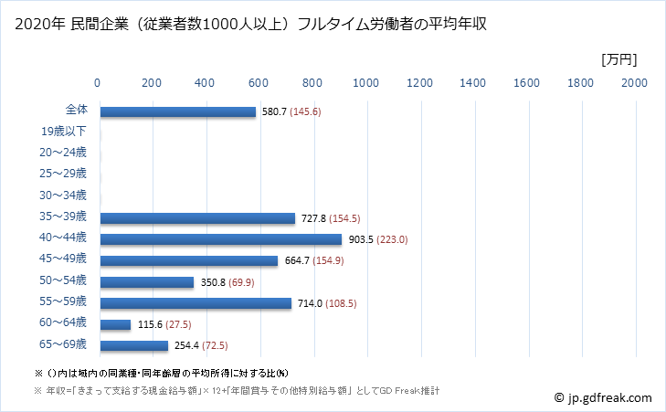 グラフ 年次 宮崎県の平均年収 (専門サービス業（他に分類されないものの常雇フルタイム) 民間企業（従業者数1000人以上）フルタイム労働者の平均年収