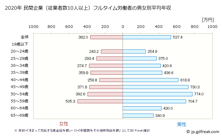 グラフ 年次 宮崎県の平均年収 (広告業の常雇フルタイム) 民間企業（従業者数10人以上）フルタイム労働者の男女別平均年収