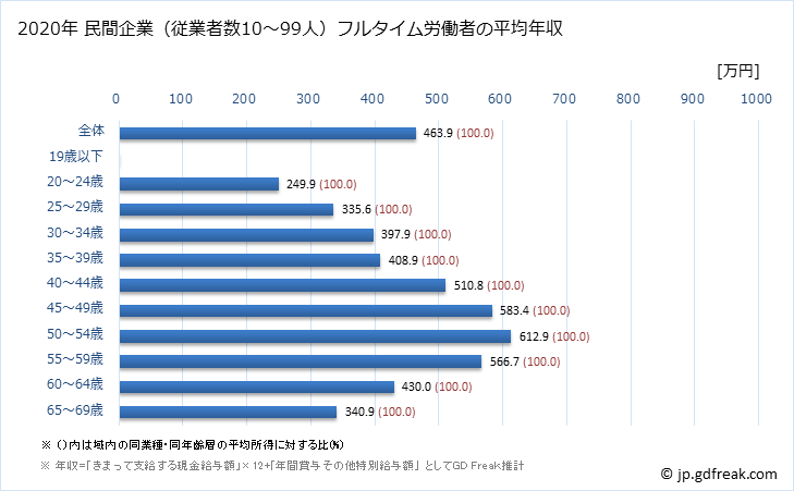 グラフ 年次 宮崎県の平均年収 (広告業の常雇フルタイム) 民間企業（従業者数10～99人）フルタイム労働者の平均年収
