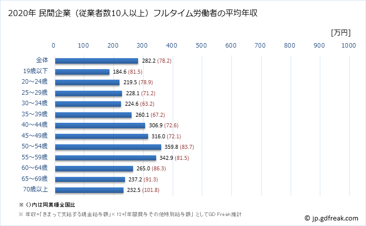 グラフ 年次 宮崎県の平均年収 (宿泊業の常雇フルタイム) 民間企業（従業者数10人以上）フルタイム労働者の平均年収