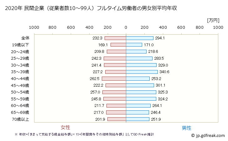 グラフ 年次 宮崎県の平均年収 (生活関連サービス業・娯楽業の常雇フルタイム) 民間企業（従業者数10～99人）フルタイム労働者の男女別平均年収