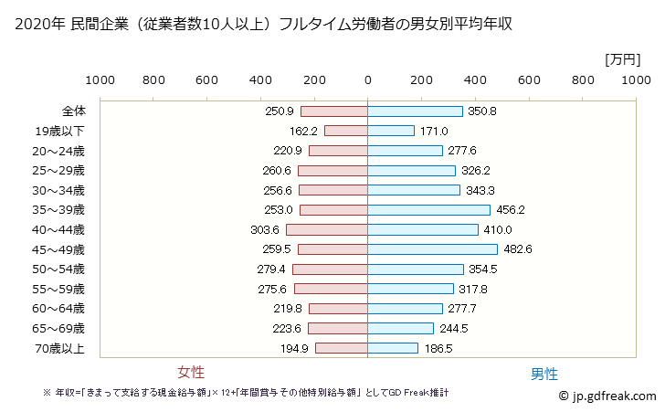 グラフ 年次 宮崎県の平均年収 (娯楽業の常雇フルタイム) 民間企業（従業者数10人以上）フルタイム労働者の男女別平均年収