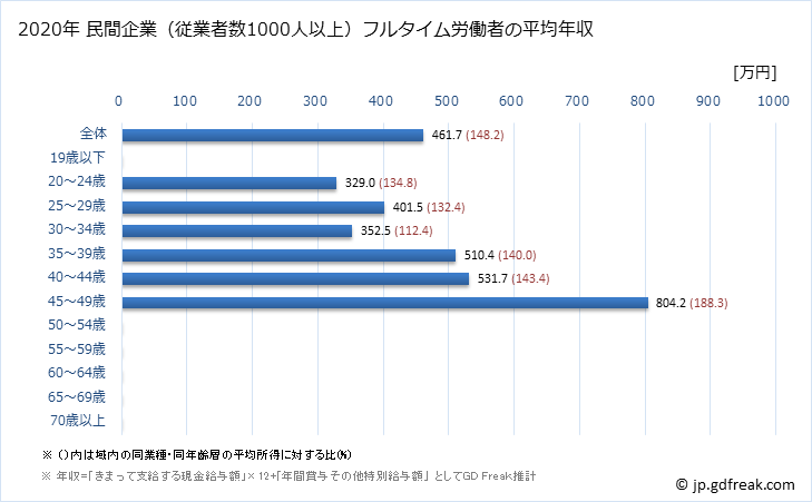 グラフ 年次 宮崎県の平均年収 (娯楽業の常雇フルタイム) 民間企業（従業者数1000人以上）フルタイム労働者の平均年収