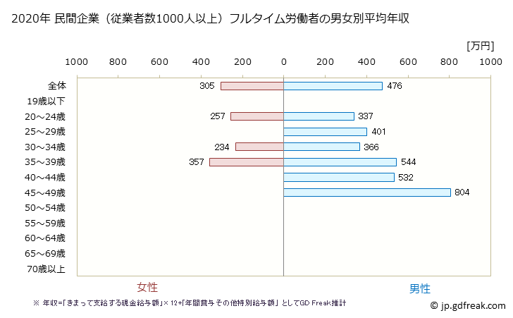 グラフ 年次 宮崎県の平均年収 (娯楽業の常雇フルタイム) 民間企業（従業者数1000人以上）フルタイム労働者の男女別平均年収