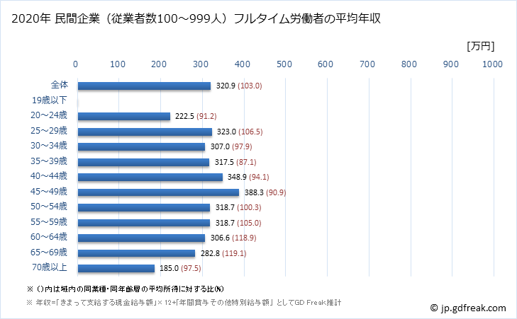 グラフ 年次 宮崎県の平均年収 (娯楽業の常雇フルタイム) 民間企業（従業者数100～999人）フルタイム労働者の平均年収