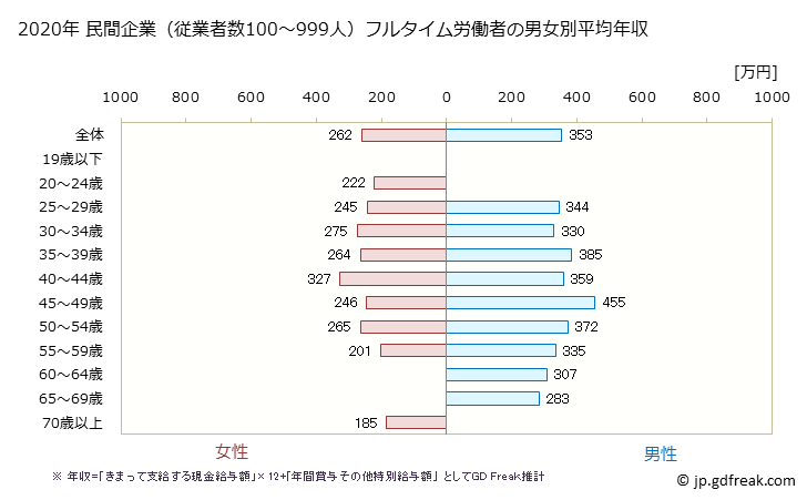 グラフ 年次 宮崎県の平均年収 (娯楽業の常雇フルタイム) 民間企業（従業者数100～999人）フルタイム労働者の男女別平均年収