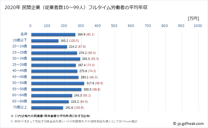 グラフ 年次 宮崎県の平均年収 (娯楽業の常雇フルタイム) 民間企業（従業者数10～99人）フルタイム労働者の平均年収