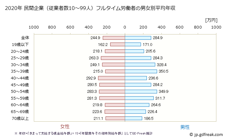 グラフ 年次 宮崎県の平均年収 (娯楽業の常雇フルタイム) 民間企業（従業者数10～99人）フルタイム労働者の男女別平均年収
