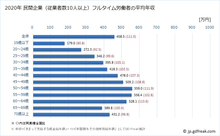 グラフ 年次 宮崎県の平均年収 (教育・学習支援業の常雇フルタイム) 民間企業（従業者数10人以上）フルタイム労働者の平均年収