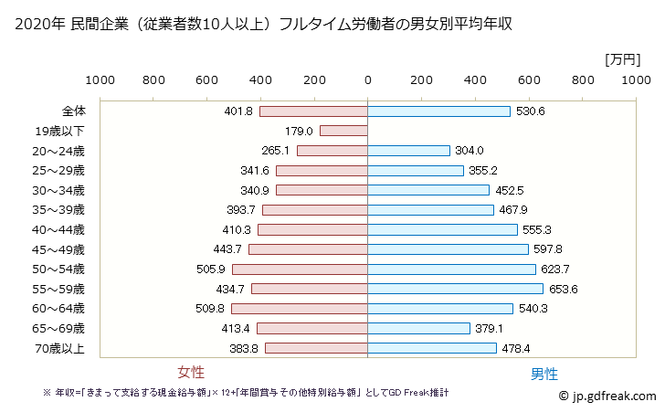 グラフ 年次 宮崎県の平均年収 (教育・学習支援業の常雇フルタイム) 民間企業（従業者数10人以上）フルタイム労働者の男女別平均年収