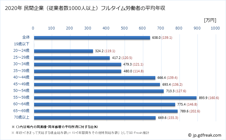 グラフ 年次 宮崎県の平均年収 (教育・学習支援業の常雇フルタイム) 民間企業（従業者数1000人以上）フルタイム労働者の平均年収