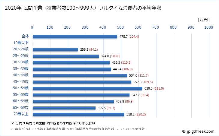 グラフ 年次 宮崎県の平均年収 (教育・学習支援業の常雇フルタイム) 民間企業（従業者数100～999人）フルタイム労働者の平均年収
