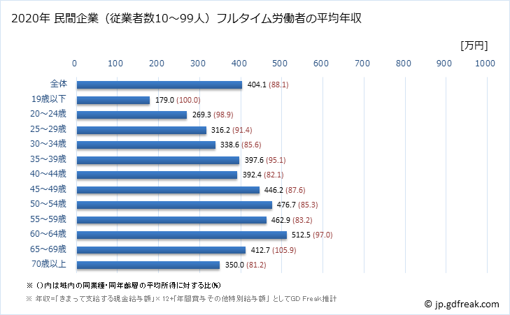 グラフ 年次 宮崎県の平均年収 (教育・学習支援業の常雇フルタイム) 民間企業（従業者数10～99人）フルタイム労働者の平均年収