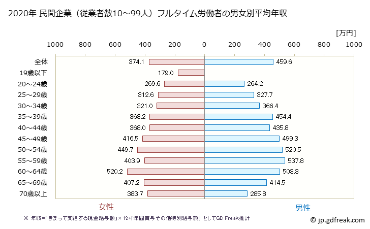 グラフ 年次 宮崎県の平均年収 (教育・学習支援業の常雇フルタイム) 民間企業（従業者数10～99人）フルタイム労働者の男女別平均年収