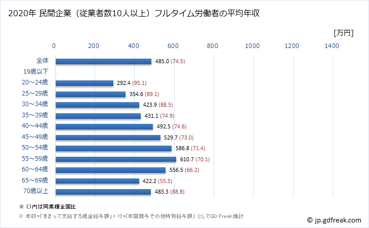 グラフ 年次 宮崎県の平均年収 (学校教育の常雇フルタイム) 民間企業（従業者数10人以上）フルタイム労働者の平均年収