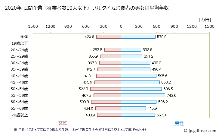 グラフ 年次 宮崎県の平均年収 (学校教育の常雇フルタイム) 民間企業（従業者数10人以上）フルタイム労働者の男女別平均年収
