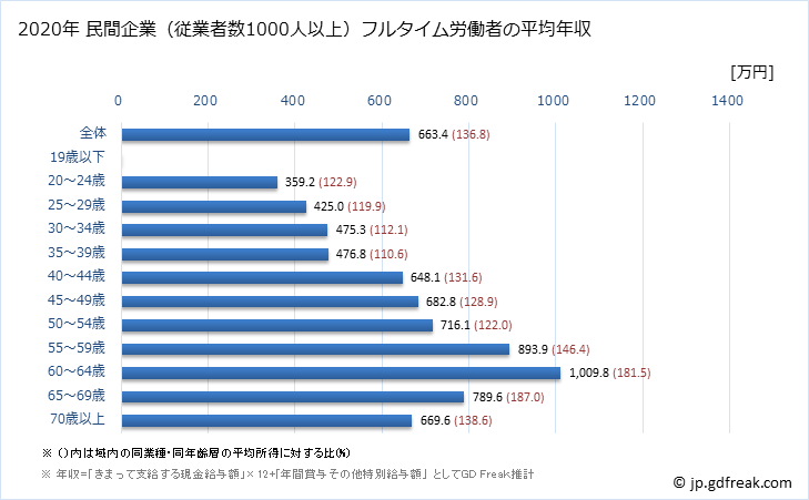 グラフ 年次 宮崎県の平均年収 (学校教育の常雇フルタイム) 民間企業（従業者数1000人以上）フルタイム労働者の平均年収