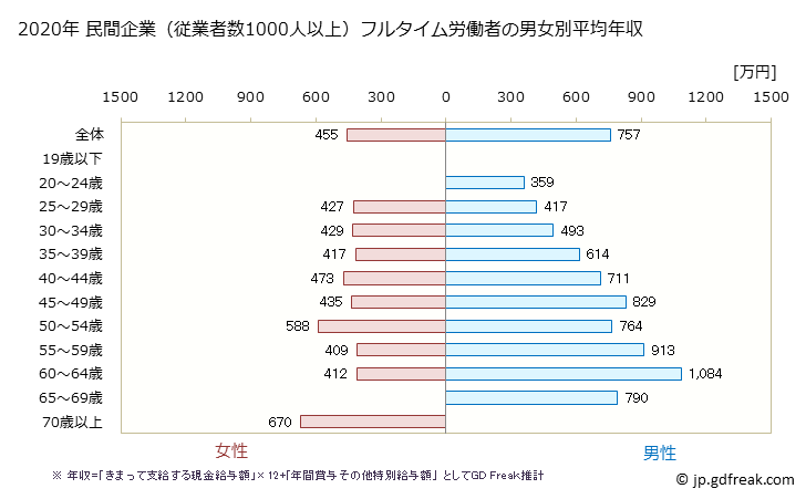 グラフ 年次 宮崎県の平均年収 (学校教育の常雇フルタイム) 民間企業（従業者数1000人以上）フルタイム労働者の男女別平均年収