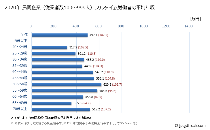 グラフ 年次 宮崎県の平均年収 (学校教育の常雇フルタイム) 民間企業（従業者数100～999人）フルタイム労働者の平均年収