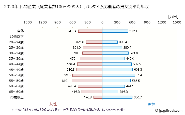 グラフ 年次 宮崎県の平均年収 (学校教育の常雇フルタイム) 民間企業（従業者数100～999人）フルタイム労働者の男女別平均年収