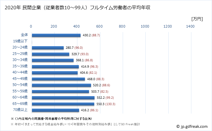 グラフ 年次 宮崎県の平均年収 (学校教育の常雇フルタイム) 民間企業（従業者数10～99人）フルタイム労働者の平均年収