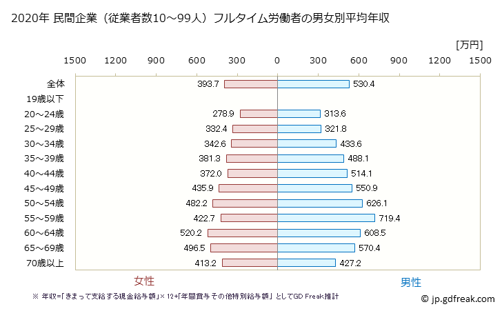 グラフ 年次 宮崎県の平均年収 (学校教育の常雇フルタイム) 民間企業（従業者数10～99人）フルタイム労働者の男女別平均年収