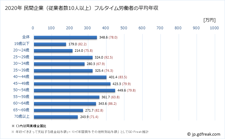 グラフ 年次 宮崎県の平均年収 (その他の教育・学習支援業の常雇フルタイム) 民間企業（従業者数10人以上）フルタイム労働者の平均年収