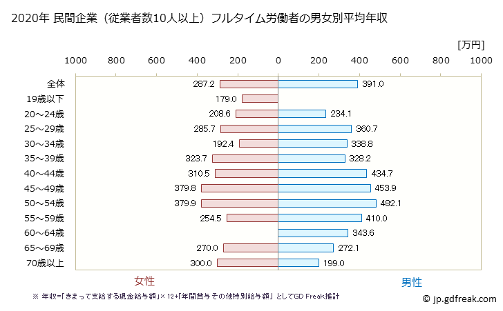 グラフ 年次 宮崎県の平均年収 (その他の教育・学習支援業の常雇フルタイム) 民間企業（従業者数10人以上）フルタイム労働者の男女別平均年収