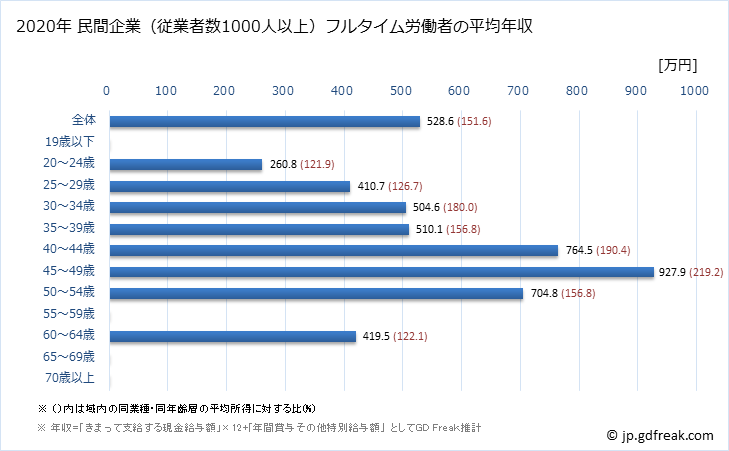 グラフ 年次 宮崎県の平均年収 (その他の教育・学習支援業の常雇フルタイム) 民間企業（従業者数1000人以上）フルタイム労働者の平均年収