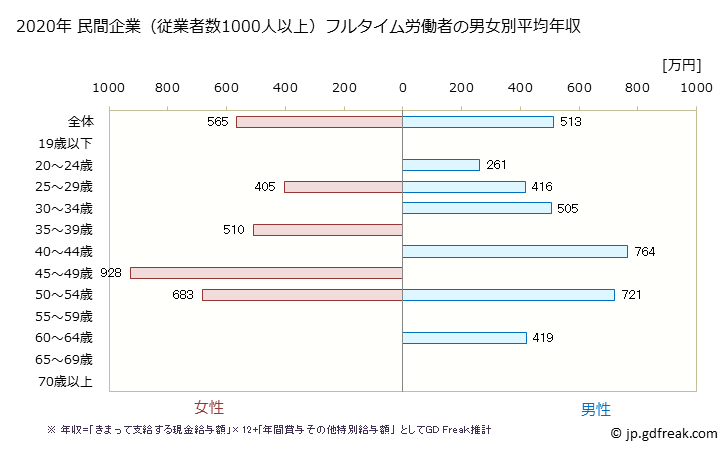 グラフ 年次 宮崎県の平均年収 (その他の教育・学習支援業の常雇フルタイム) 民間企業（従業者数1000人以上）フルタイム労働者の男女別平均年収