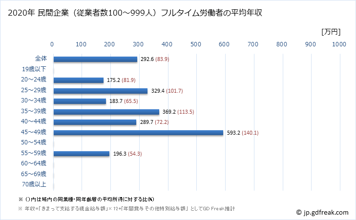 グラフ 年次 宮崎県の平均年収 (その他の教育・学習支援業の常雇フルタイム) 民間企業（従業者数100～999人）フルタイム労働者の平均年収