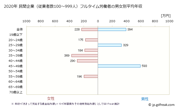 グラフ 年次 宮崎県の平均年収 (その他の教育・学習支援業の常雇フルタイム) 民間企業（従業者数100～999人）フルタイム労働者の男女別平均年収