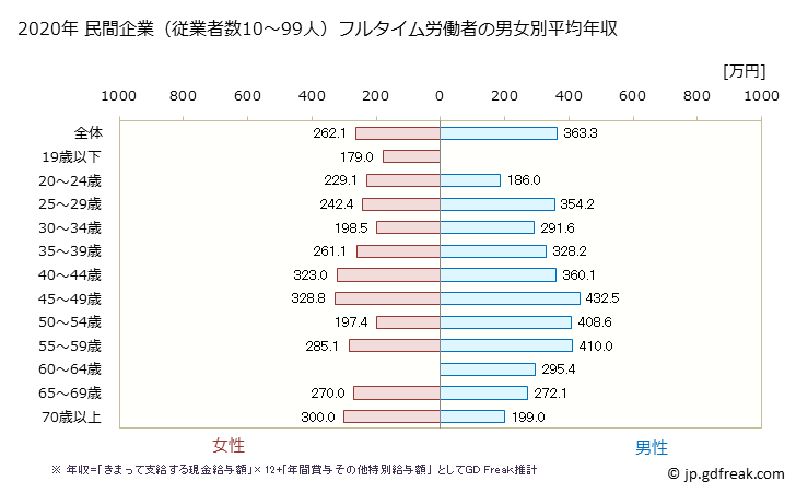 グラフ 年次 宮崎県の平均年収 (その他の教育・学習支援業の常雇フルタイム) 民間企業（従業者数10～99人）フルタイム労働者の男女別平均年収