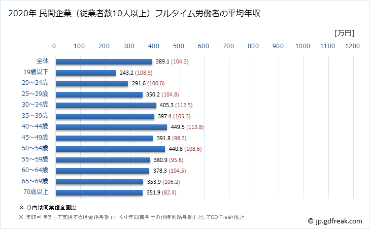 グラフ 年次 宮崎県の平均年収 (医療・福祉の常雇フルタイム) 民間企業（従業者数10人以上）フルタイム労働者の平均年収