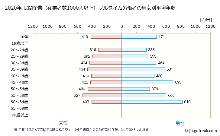 グラフ 年次 宮崎県の平均年収 (医療・福祉の常雇フルタイム) 民間企業（従業者数1000人以上）フルタイム労働者の男女別平均年収