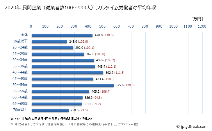 グラフ 年次 宮崎県の平均年収 (医療・福祉の常雇フルタイム) 民間企業（従業者数100～999人）フルタイム労働者の平均年収
